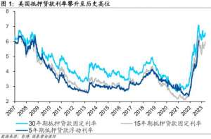 国君国际宏观：美国加息未结束，房价已回稳