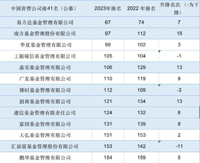 重磅资管榜单来了！