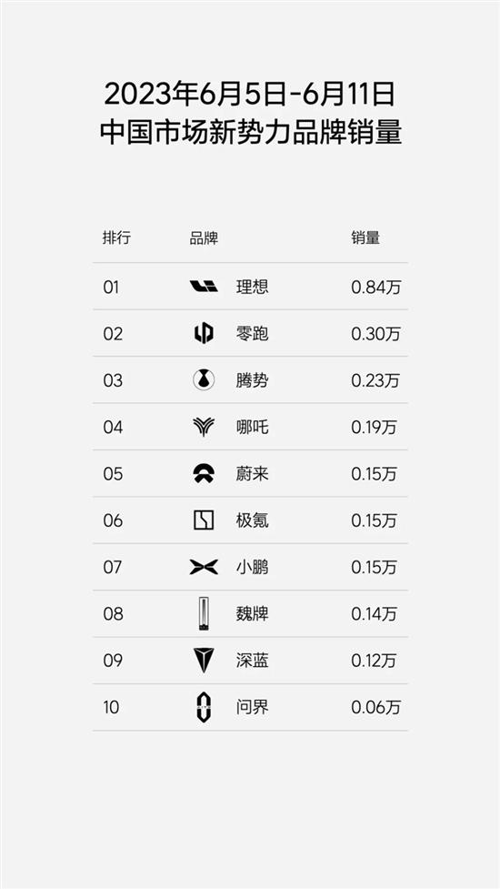 理想周销量达0.84万辆 有信心明年超过BBA