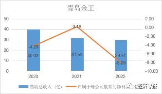 财报企事录｜“蜡烛大王”创上市以来最大亏损，“美丽”赛道竞跑者青岛金王止损进行时