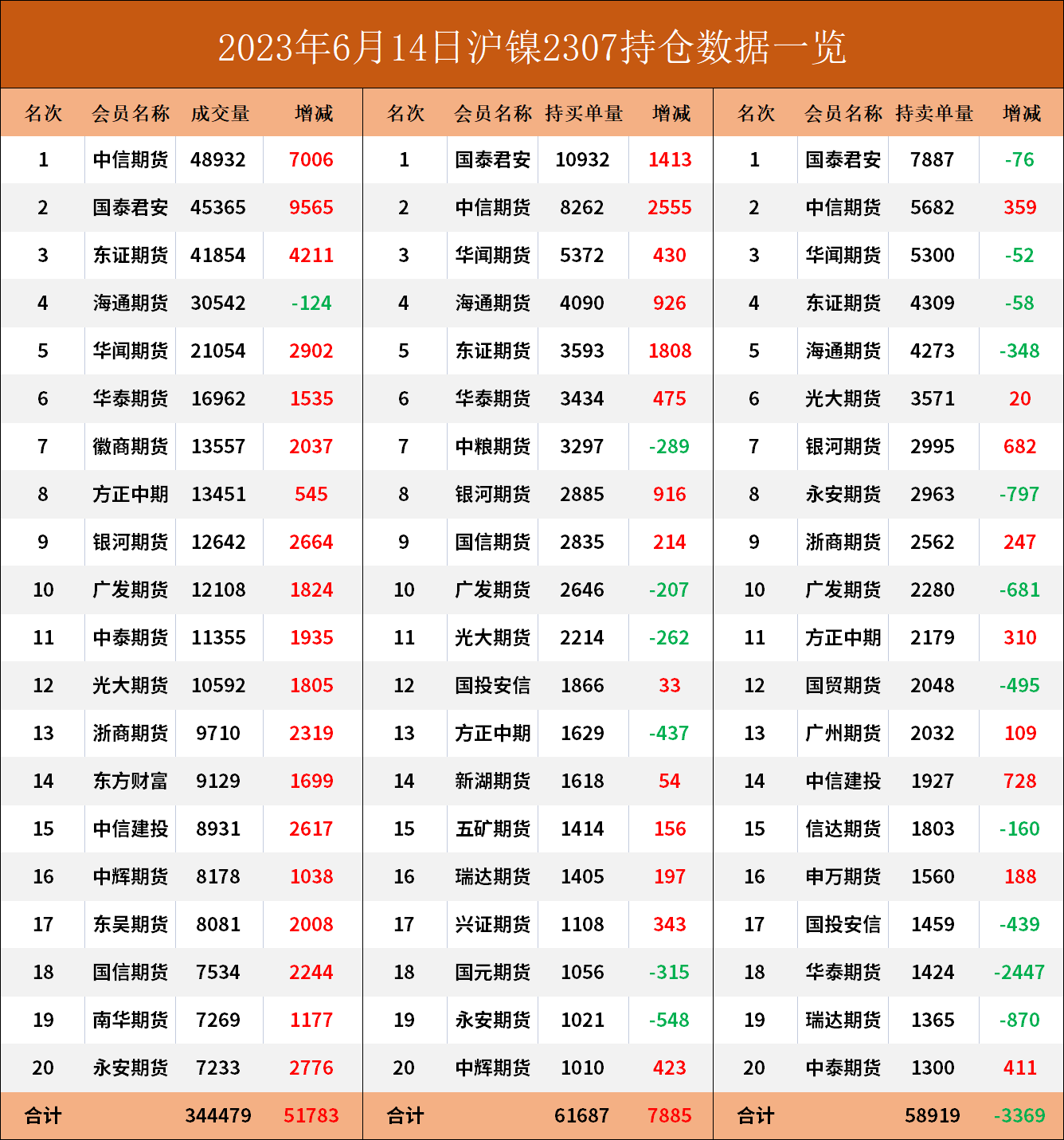 沪镍期货报告06.14：沪镍主力强势反弹，机构称基本面或难以给予支撑！