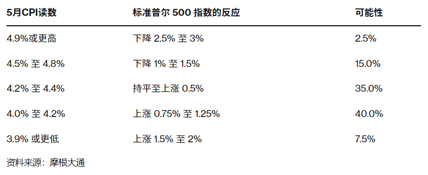 5月CPI前瞻：意外上行恐点燃黄金抛售情绪！超预期数据有多恐怖？