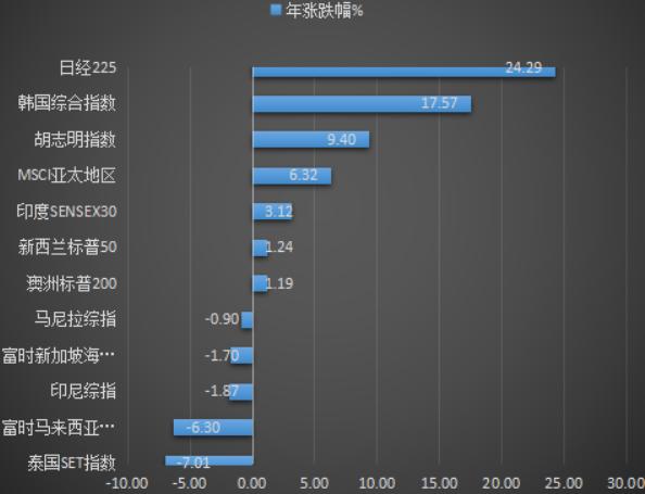 日韩越等多国股市书写新纪录