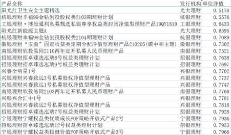 震惊！有银行理财净值正逼近0.5