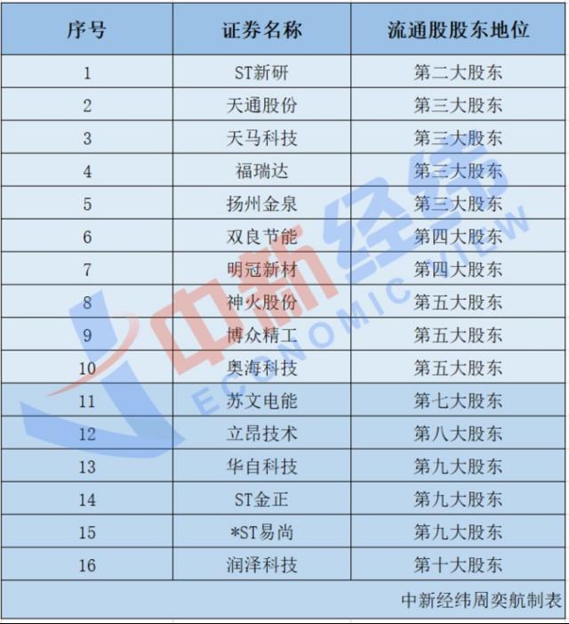 半月浮盈1.75亿元背后，“牛散”魏巍布局哪些股？