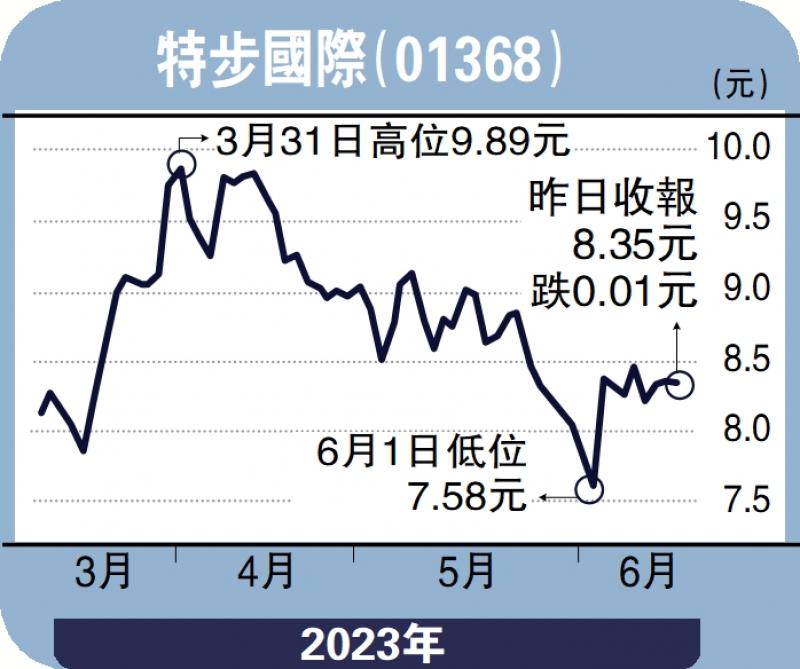 板块寻宝-杭州亚运将至 特步目标11.5元-赞 华