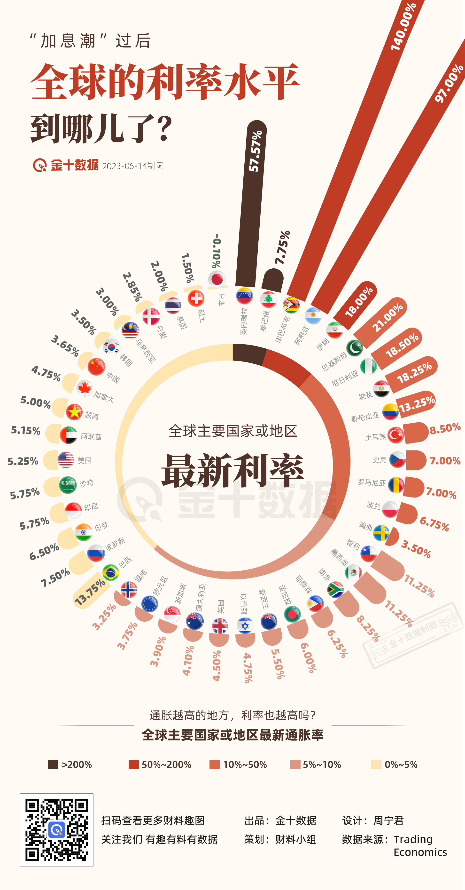 现在全球利率是在什么水平丨财料