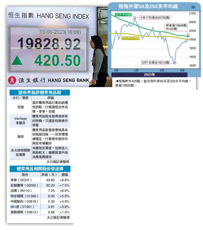 恒指升穿牛熊线 夜期逼近二万关