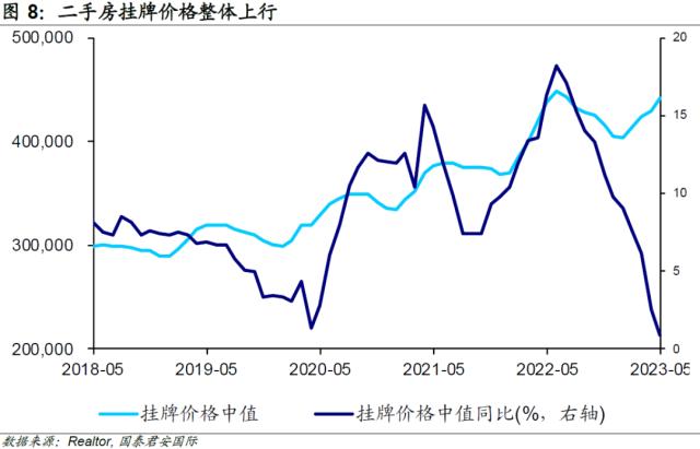 【国君国际宏观】美国：加息未结束，房价已回稳