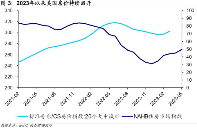 【国君国际宏观】美国：加息未结束，房价已回稳