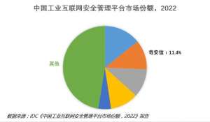 增速领跑全行业！奇安信工业互联网安全管理平台市场份额名列前茅