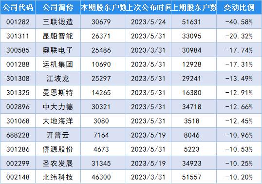 最新筹码变动股名单出炉，国芳集团股东户数增加56.85%！