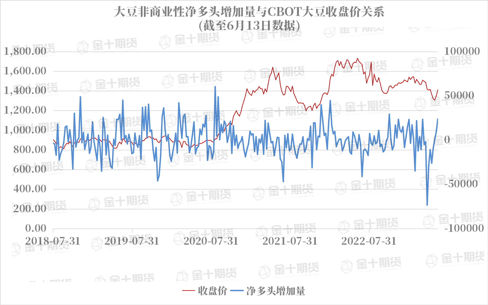 CFTC：大豆COT指数比上周增加7.31%，上涨趋势持续