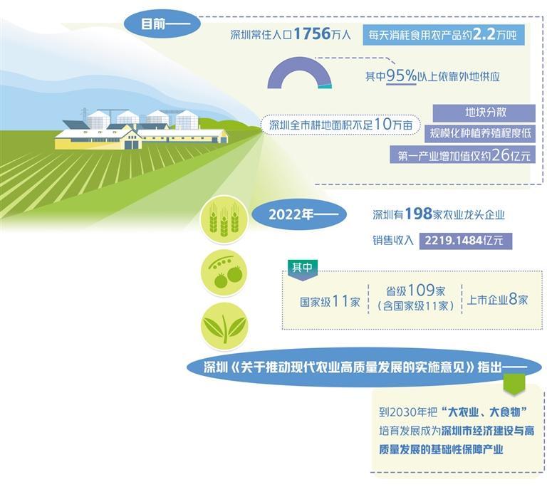 深圳“五链融合”打造现代农业