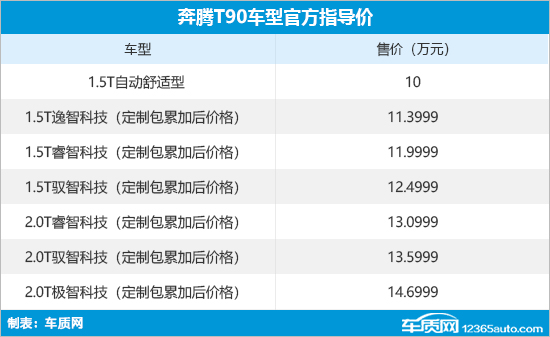 奔腾T90正式上市 售价10-14.6999万元