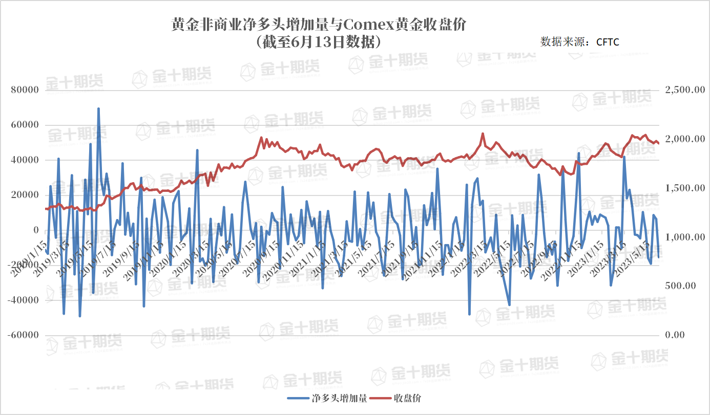 CFTC：Comex黄金COT指数下降5.12%至35.86%，继前两周上升后再度下降