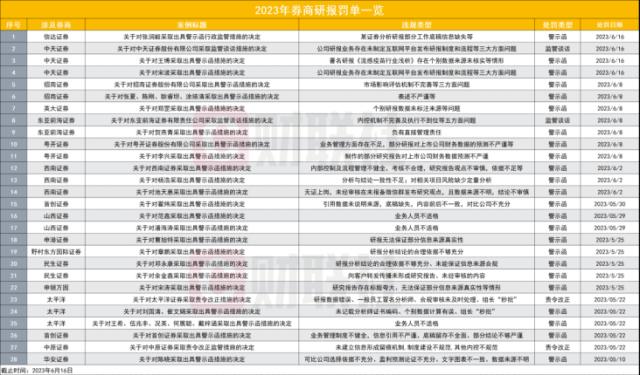 研报罚单接踵而至！一天再增四张，又一位研究所负责人收警示函，16家券商已接28张罚单 