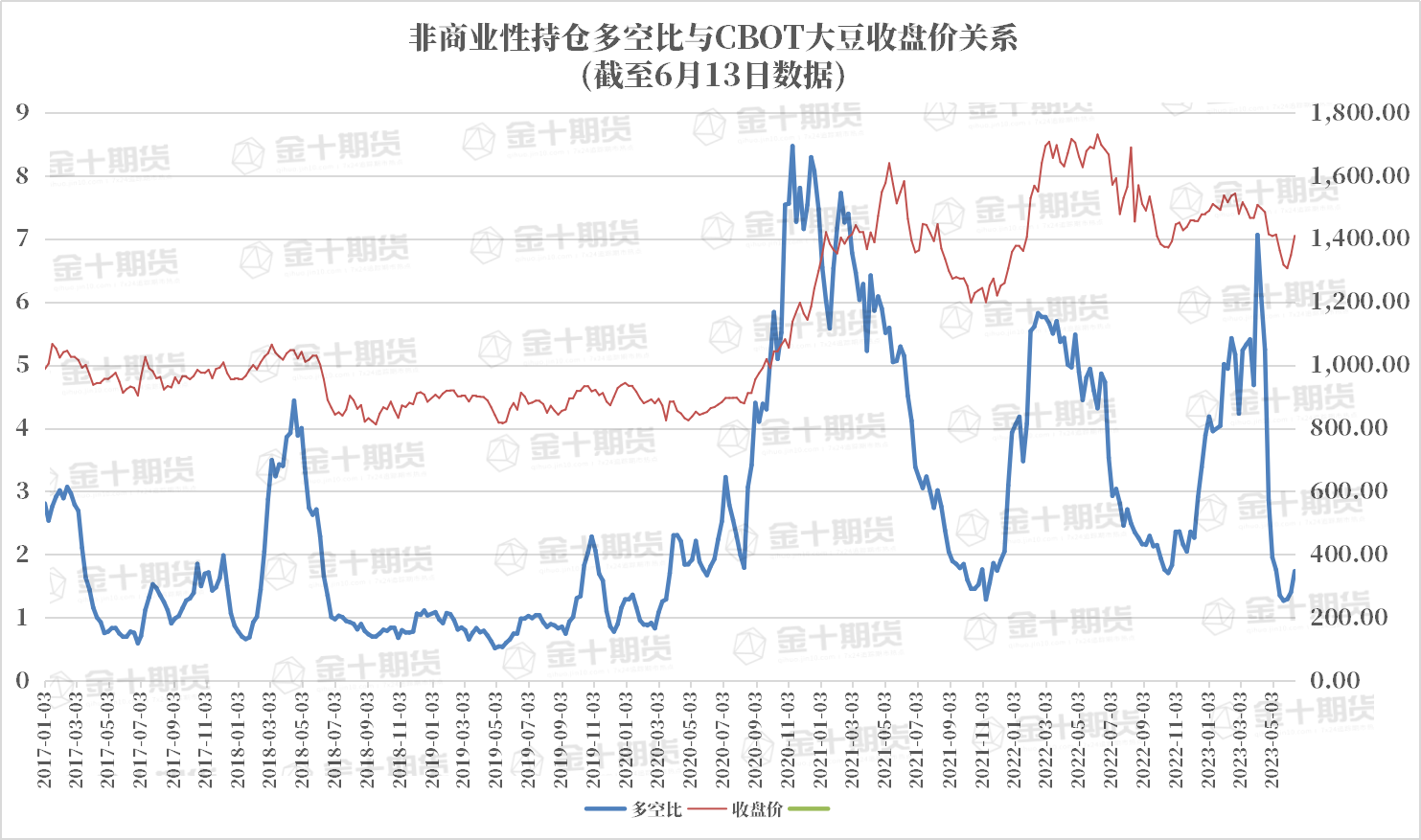 CFTC：大豆COT指数比上周增加7.31%，上涨趋势持续