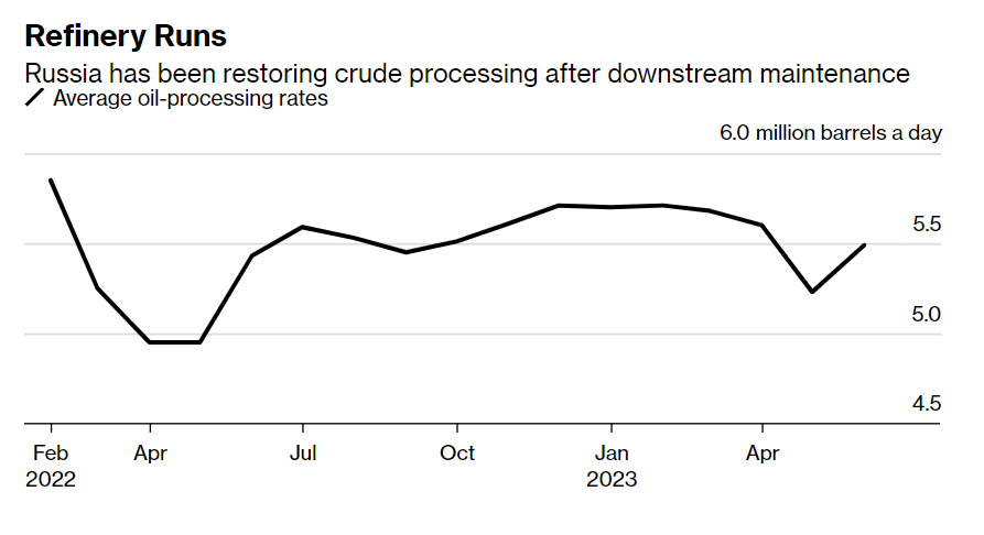 俄罗斯炼油厂加工率飙升，基金经理对原油又“悲观”了