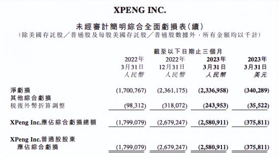 数读财报 “蔚小理”的Q1财报分析