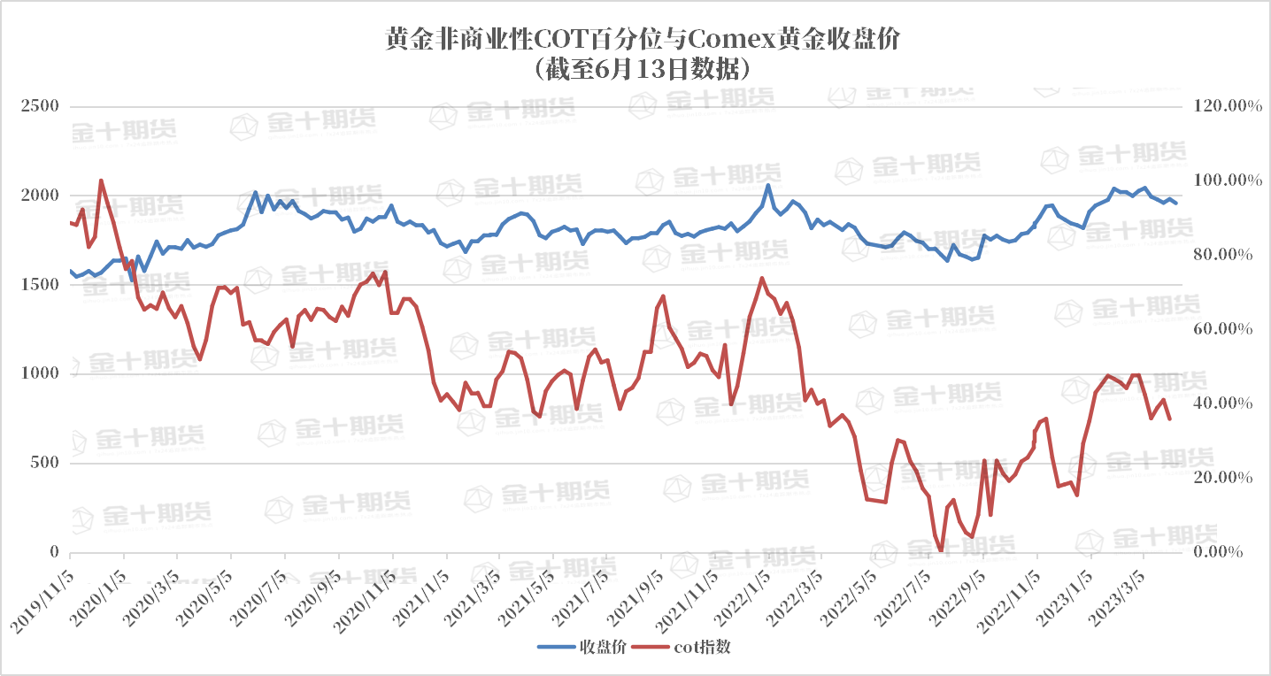 CFTC：Comex黄金COT指数下降5.12%至35.86%，继前两周上升后再度下降