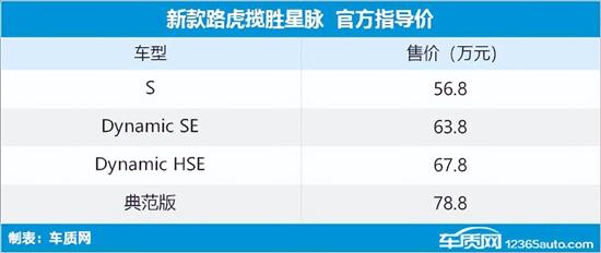 新款路虎揽胜星脉上市 售价56.8-78.8万元