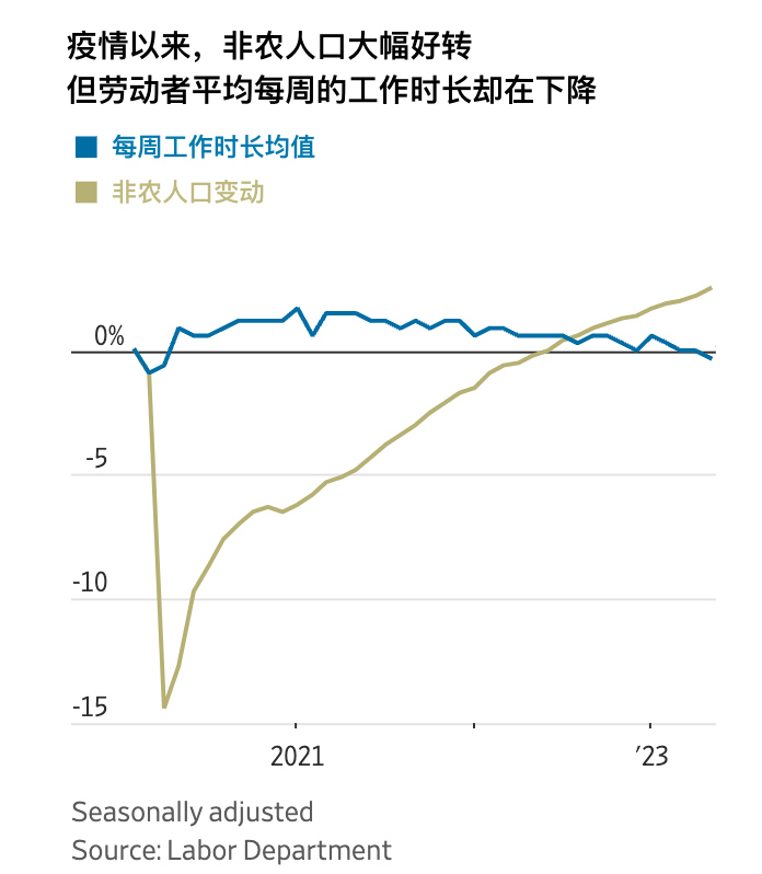 工作时长跳水只是“虚惊一场”？美国裁员潮可能不会出现