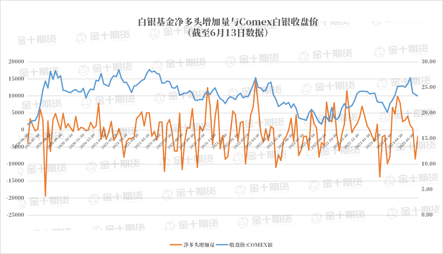 CFTC：Comex白银COT指数比上周增加2.49%，连续两周上升