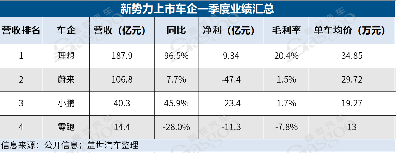 新势力格局生变：理想独美时代？