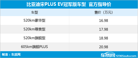 比亚迪宋PLUS冠军版上市 售15.98-20.98万元