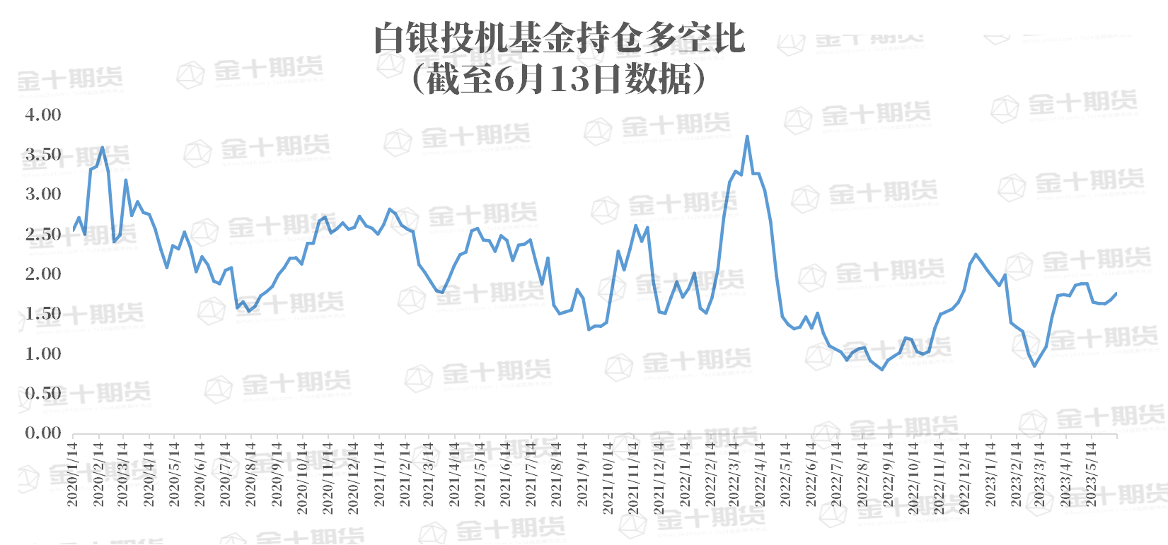 CFTC：Comex白银COT指数比上周增加2.49%，连续两周上升