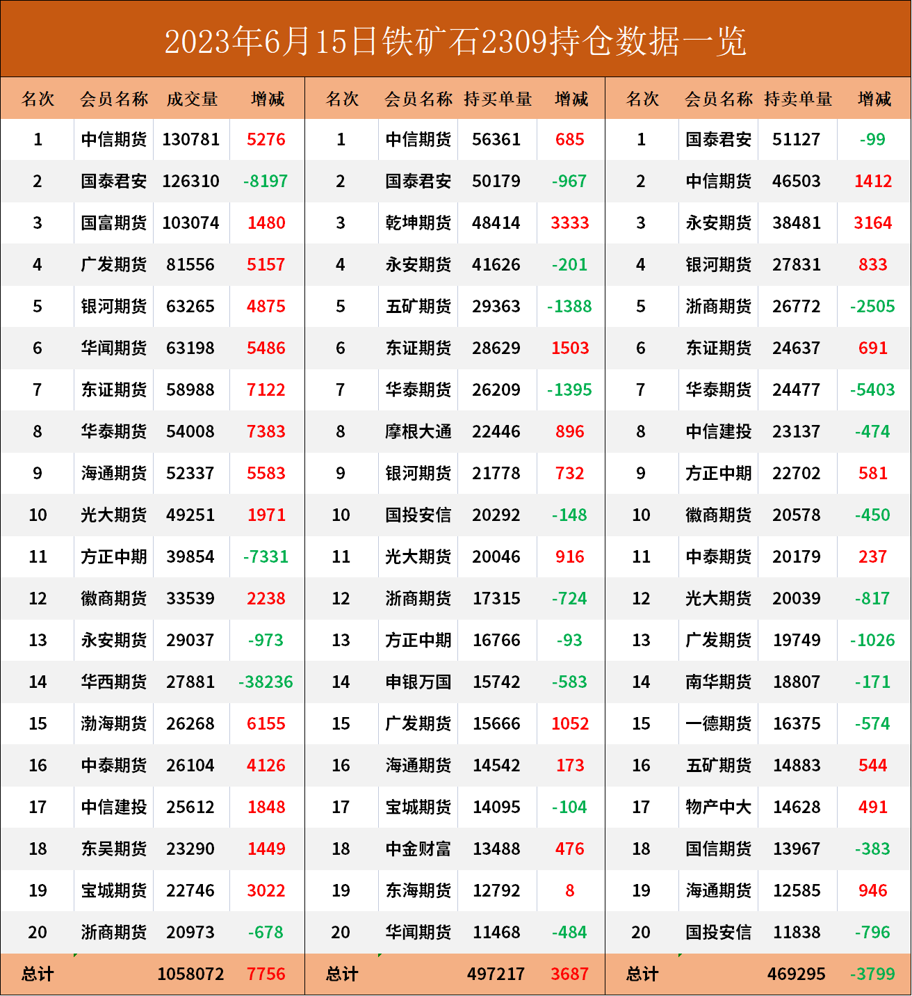 铁矿期货报告06.15：铁矿主力延续上涨态势，机构建议近期谨慎追高！