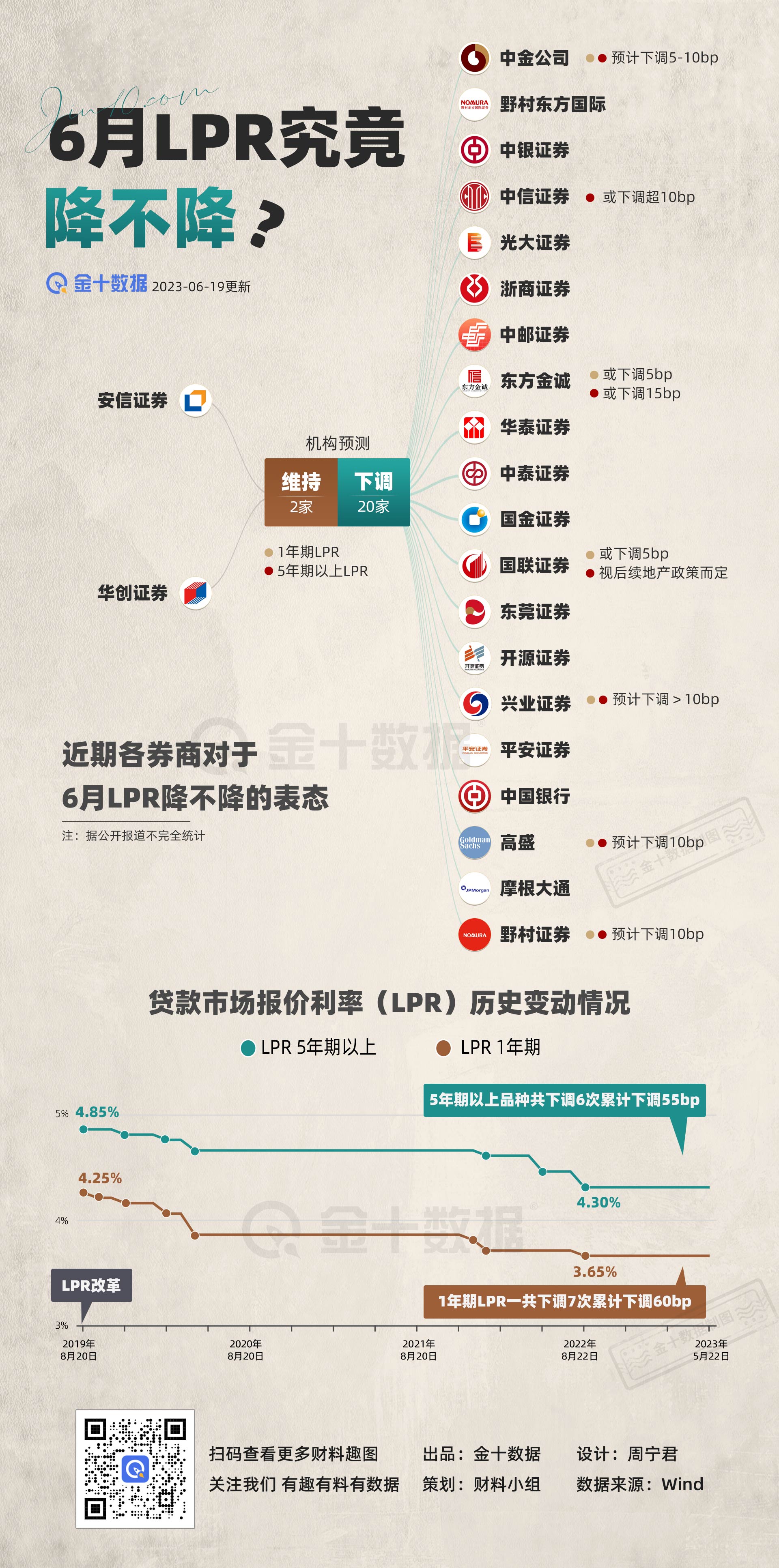 6月LPR究竟降不降？｜财料