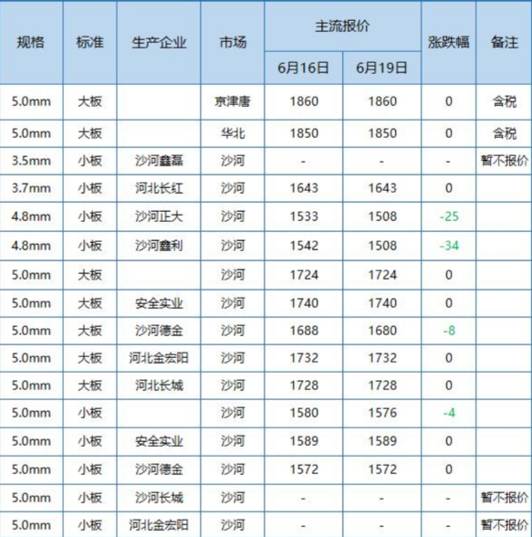 玻璃期货报告06.19：玻璃主力大幅下挫，机构建议应谨慎参与！