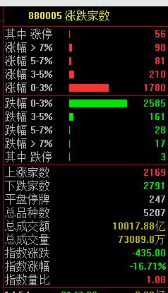 今天，冲高回落！老人卖芹菜获利14元被罚10万？法院判了