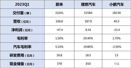 全系直降3万 蔚来“价格换权益”可行吗？