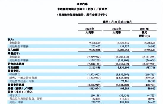 数读财报 “蔚小理”的Q1财报分析