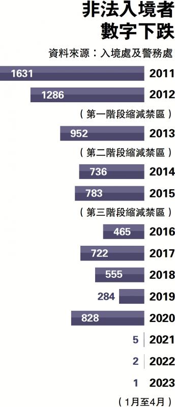 消除顾虑-一线放开二线管住 安保风险可控