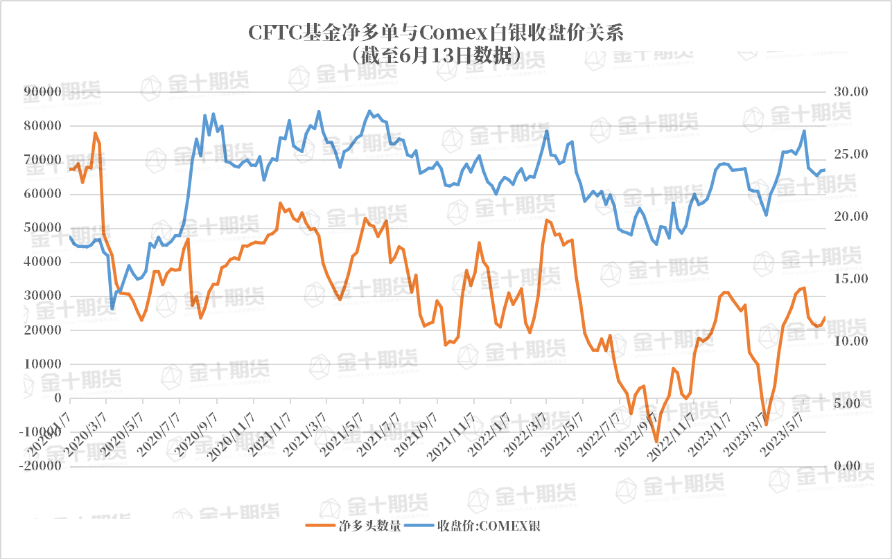 CFTC：Comex白银COT指数比上周增加2.49%，连续两周上升