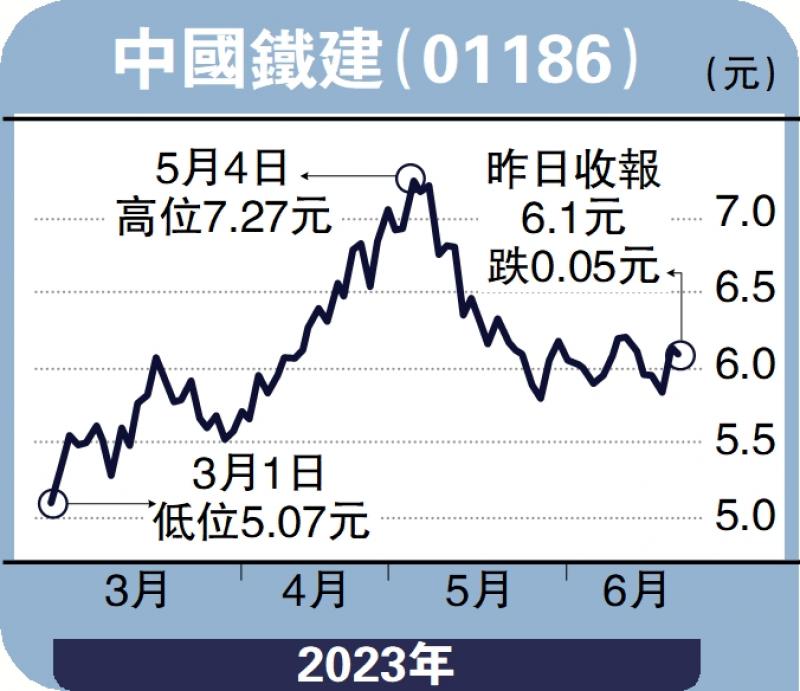 经纪爱股-憧憬国策推动基建 中铁建上望6.8元-连敬涵