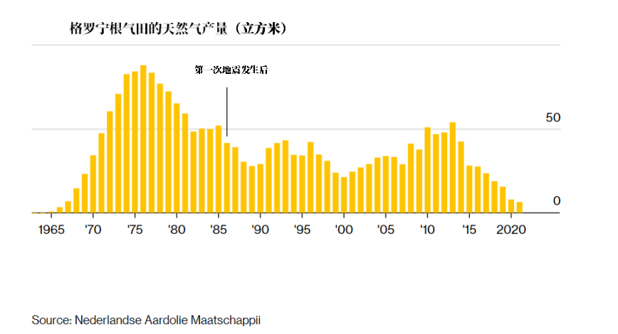 突发！欧洲天然气暴涨超30%，发生了啥？