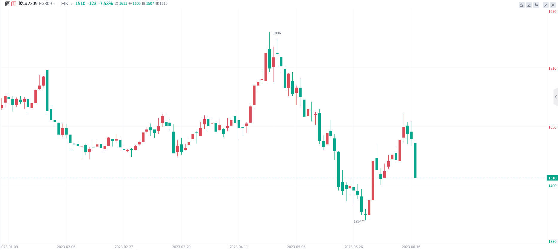 玻璃期货报告06.19：玻璃主力大幅下挫，机构建议应谨慎参与！