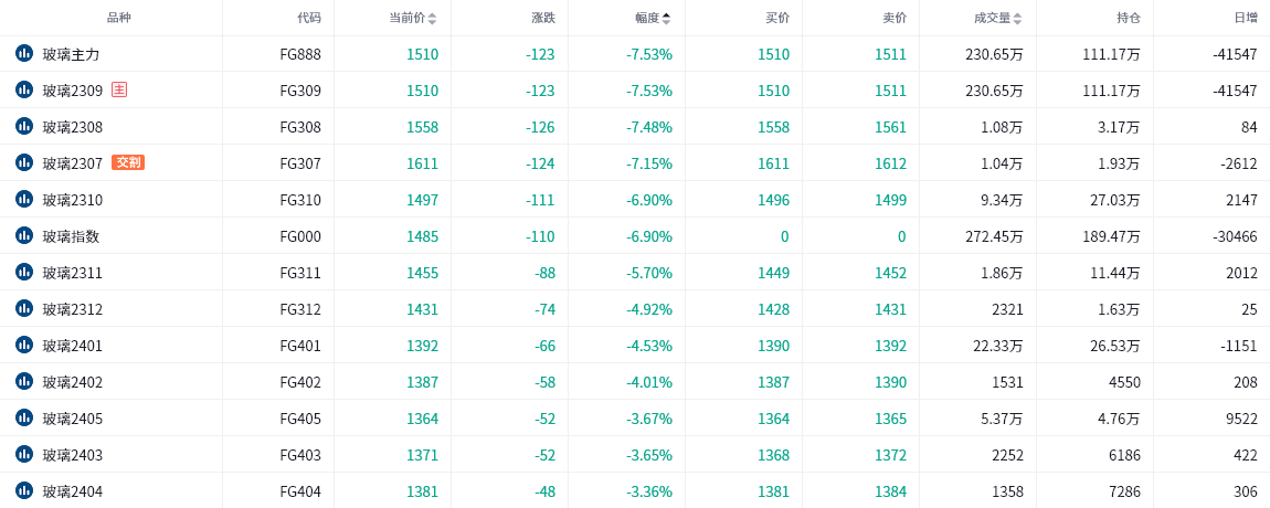 玻璃期货报告06.19：玻璃主力大幅下挫，机构建议应谨慎参与！