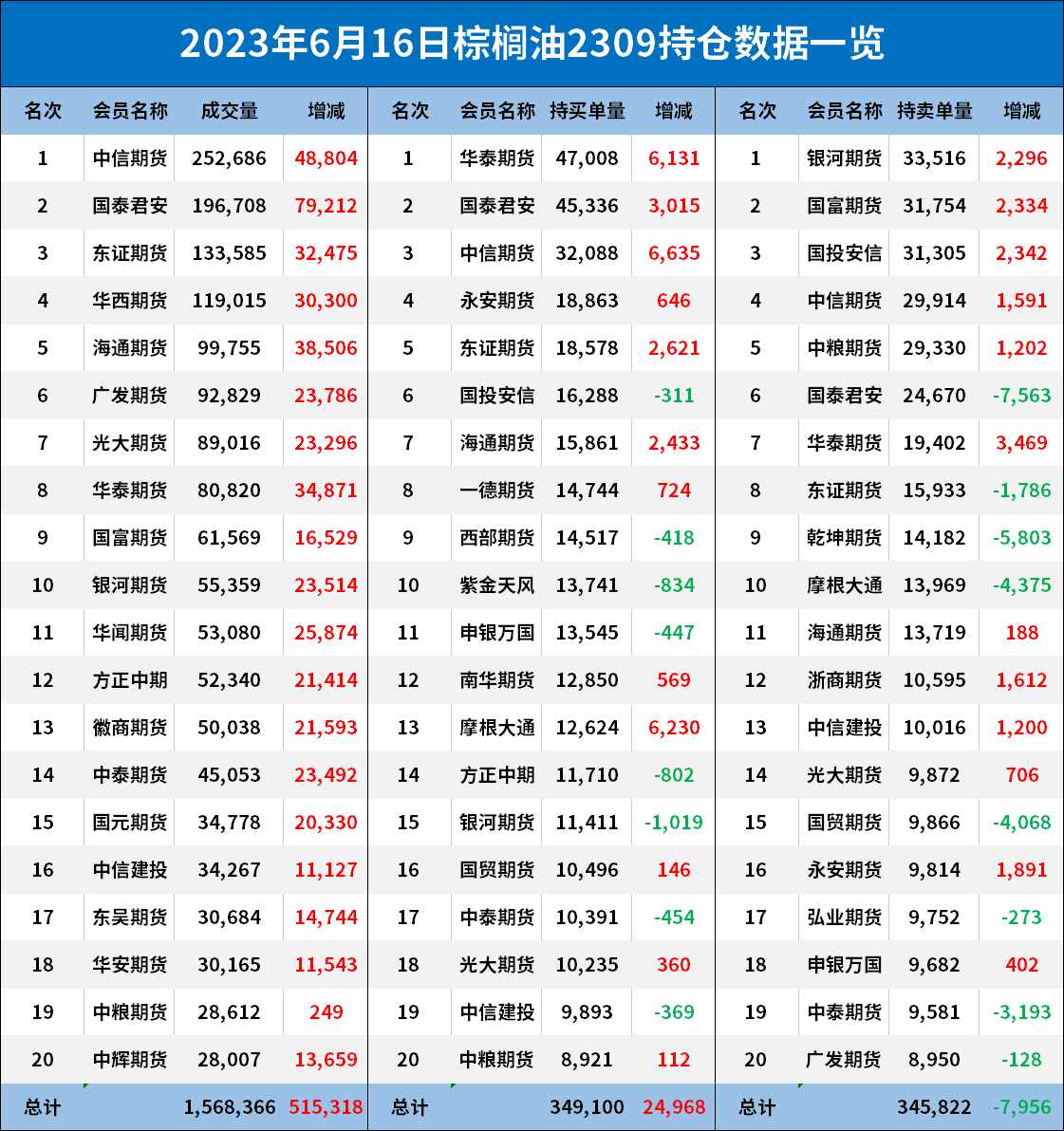 棕榈油期货报告06.16：棕榈油狂飙6%，净持仓从净空转为净多，后市如何看待？