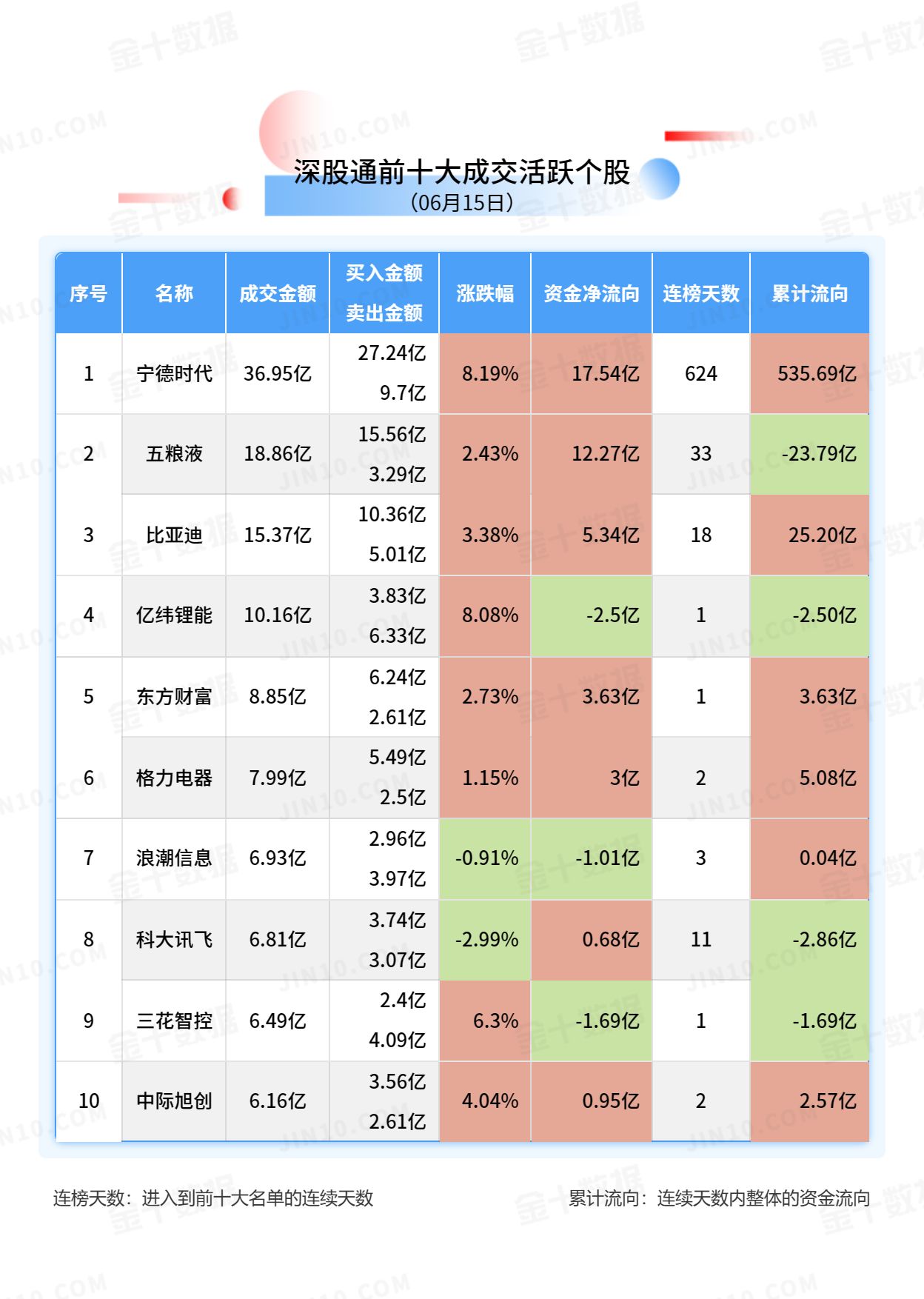 北向资金大单买入报告：宁德时代获净买入17.54亿元