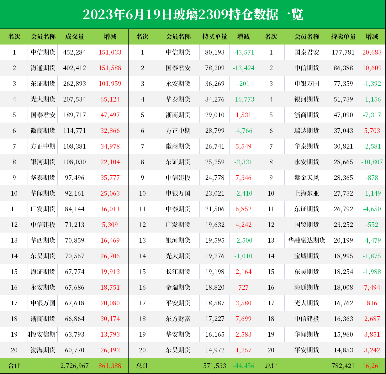 玻璃期货报告06.19：玻璃主力大幅下挫，机构建议应谨慎参与！