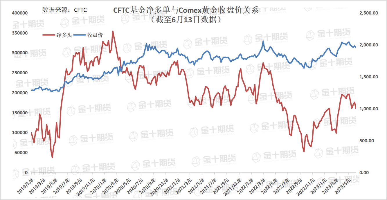 CFTC：Comex黄金COT指数下降5.12%至35.86%，继前两周上升后再度下降