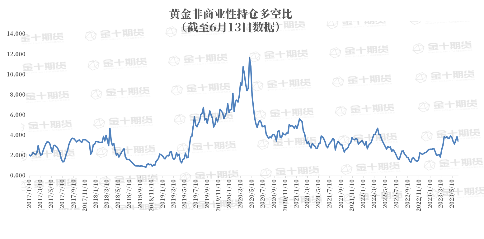 CFTC：Comex黄金COT指数下降5.12%至35.86%，继前两周上升后再度下降