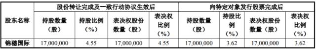 卖掉一家上市公司，他又买了一家！