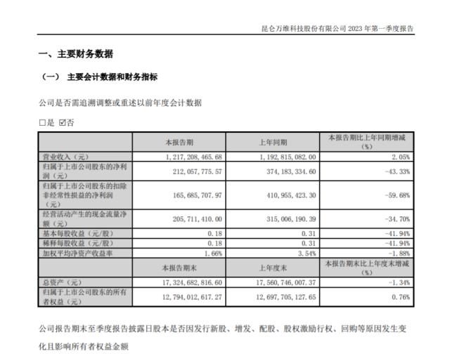 考验董秘的时候到了！600亿AI牛股收交易所关注函，一季度净利降43.33%